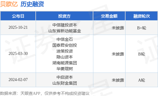 【投融资动态】贝欧亿B+轮融资，投资方为中信建投资本、山东省新动能基金等
