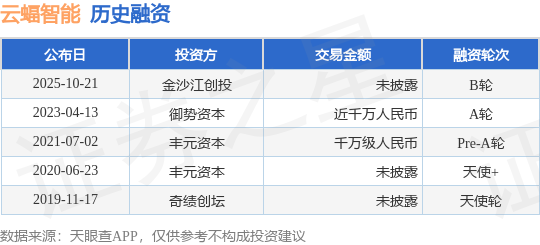 【投融资动态】云蝠智能B轮融资，投资方为金沙江创投