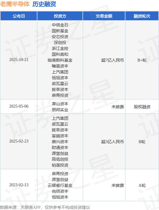 【投融资动态】老鹰半导体B+轮融资，融资额超7亿人民币，投资方为中信金石、国新基金等