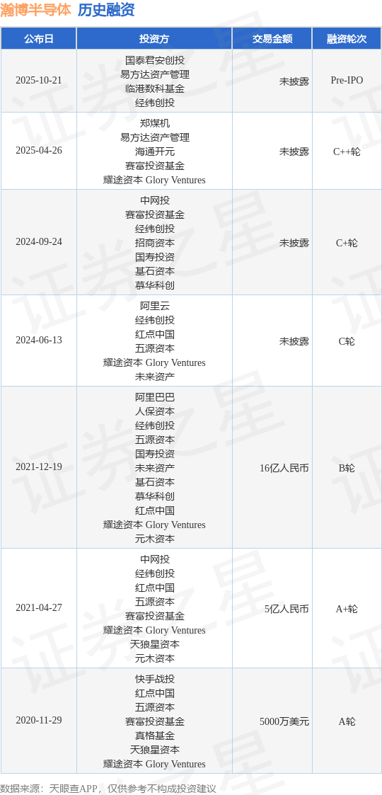 【投融资动态】瀚博半导体Pre-IPO融资，投资方为国泰君安创投、易方达资产管理等