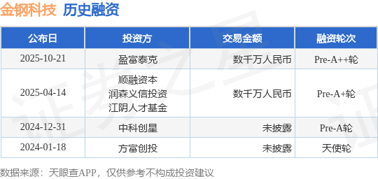 【投融资动态】金钢科技Pre-A++轮融资，融资额数千万人民币，投资方为盈富泰克