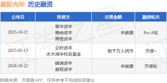 【投融资动态】星际光年Pre-A轮融资，投资方为普华资本、赛纳资本等