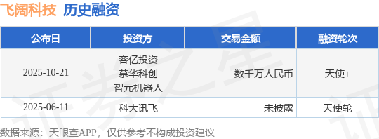 【投融资动态】飞阔科技天使+融资，融资额数千万人民币，投资方为容亿投资、慕华科创等