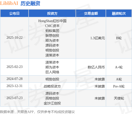 【投融资动态】LiblibAIB轮融资，融资额1.3亿美元，投资方为HongShan红杉中国、CMC资本等