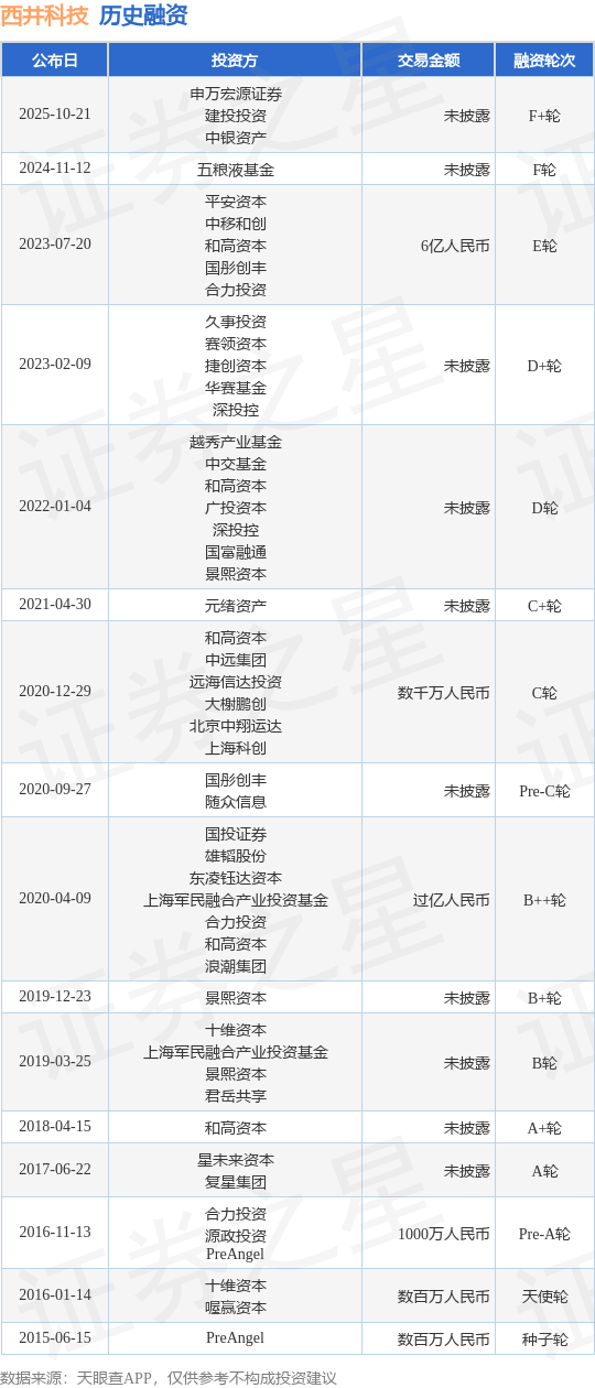 【投融资动态】西井科技F+轮融资，投资方为申万宏源证券、建投投资等
