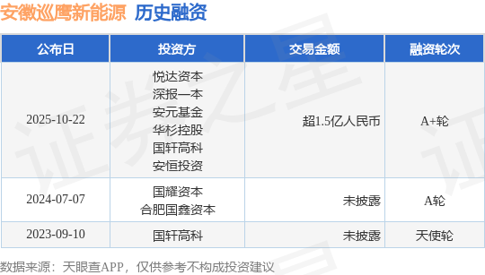 【投融资动态】安徽巡鹰新能源A+轮融资，融资额超1.5亿人民币，投资方为悦达资本、深报一本等