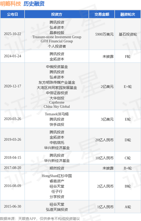 【投融资动态】明略科技基石投资轮融资，融资额5900万美元，投资方为腾讯投资、弘卓资本等