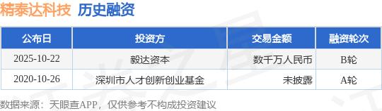 【投融资动态】精泰达科技B轮融资，融资额数千万人民币，投资方为毅达资本