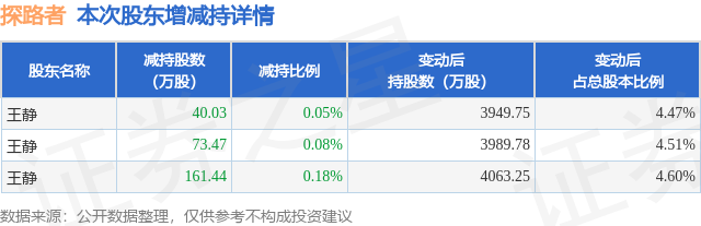 10月24日探路者发布公告，股东减持274.94万股