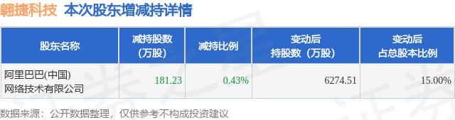 10月24日翱捷科技发布公告，股东减持181.23万股