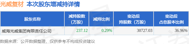10月24日光威复材发布公告，股东减持237.12万股