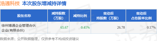 10月24日浩通科技发布公告，股东减持65.67万股