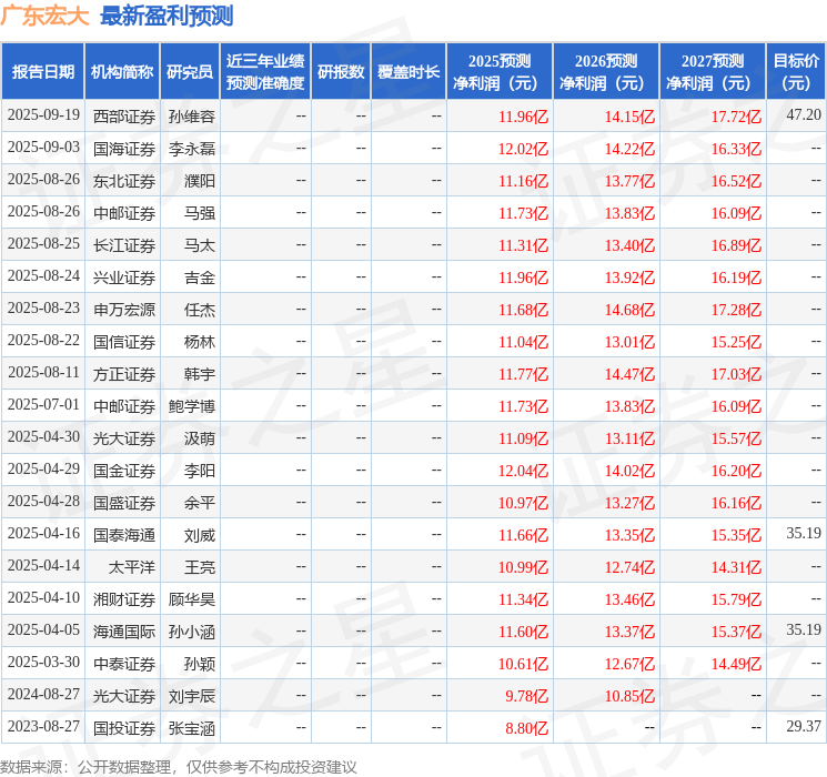 广东宏大：10月24日接受机构调研，方正证券、中邮证券等多家机构参与