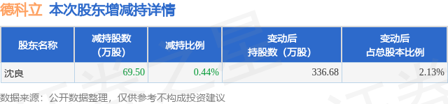 10月24日德科立发布公告，股东减持69.5万股