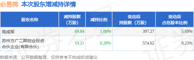 10月24日必易微发布公告，股东减持89.05万股