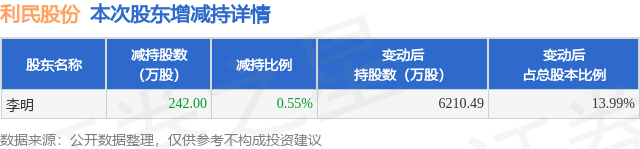 10月24日利民股份发布公告，股东减持242万股