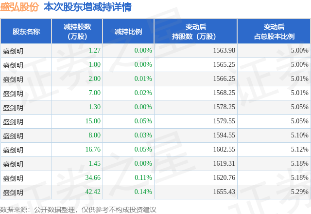 10月24日盛弘股份发布公告，股东减持130.86万股