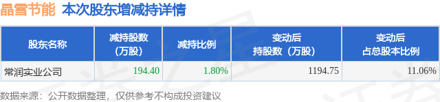 10月24日晶雪节能发布公告，股东减持194.4万股