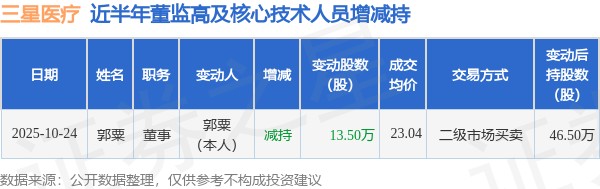 三星医疗：10月24日高管郭粟减持股份合计13.5万股