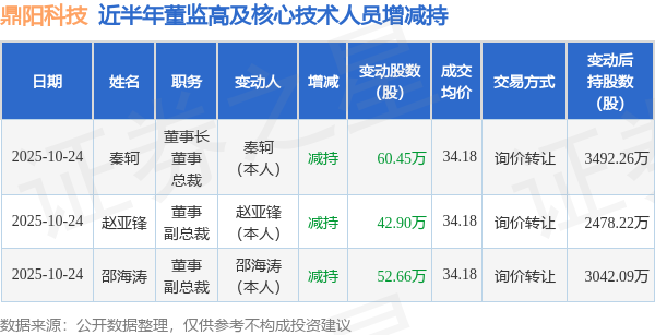 鼎阳科技：10月24日高管秦轲、赵亚锋、邵海涛减持股份合计156.02万股