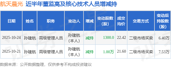 航天晨光：10月24日高管孙建航减持股份合计1300股