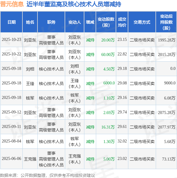 普元信息：10月23日高管刘亚东减持股份合计20万股