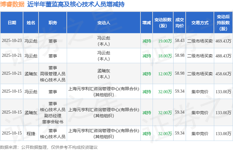 博睿数据：10月23日高管冯云彪减持股份合计19万股