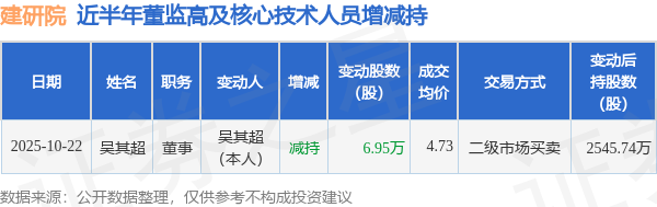 建研院：10月22日高管吴其超减持股份合计6.95万股