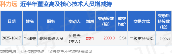 科力远：10月17日高管钟建夫增持股份合计2900股