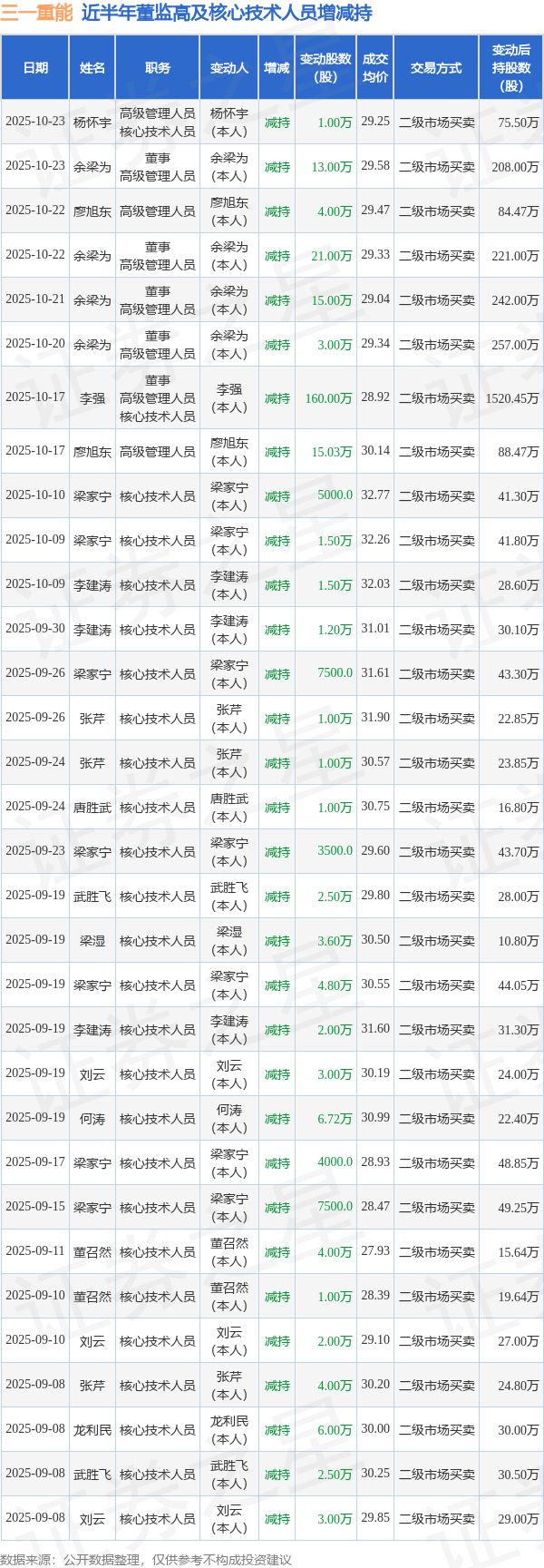 三一重能：10月22日至10月23日高管廖旭东、余梁为、杨怀宇减持股份合计39万股