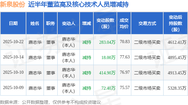 新泉股份：10月22日高管唐志华减持股份合计283.04万股
