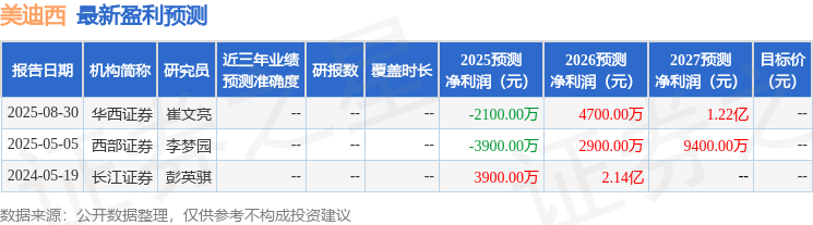 美迪西：东方证券、建信基金等多家机构于10月22日调研我司