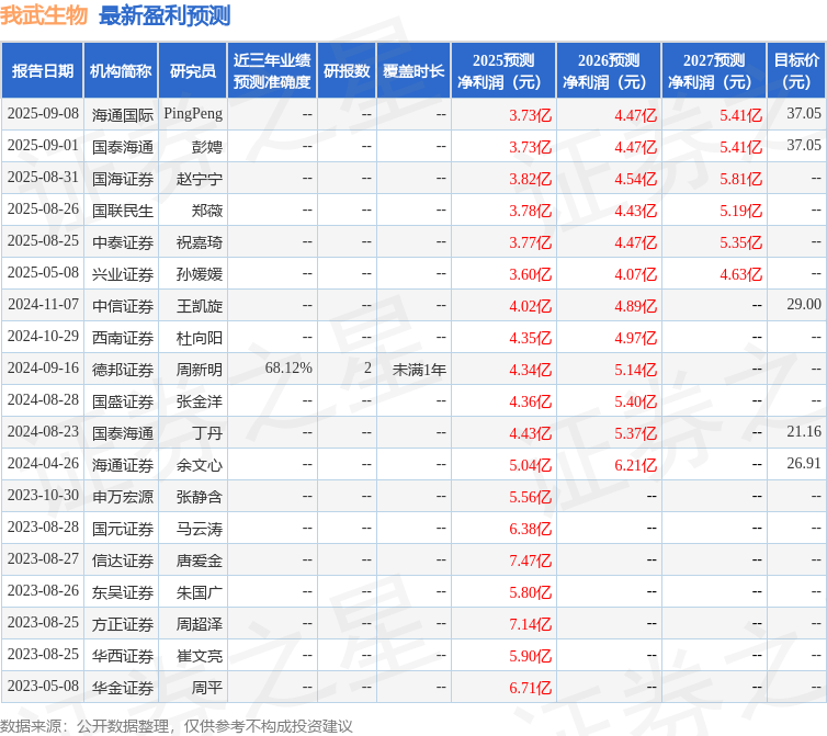 我武生物：10月24日接受机构调研，中泰证券、国泰海通证券等多家机构参与