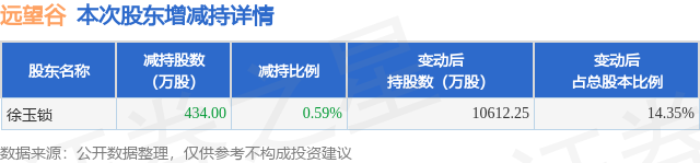 10月24日远望谷发布公告，股东减持434万股