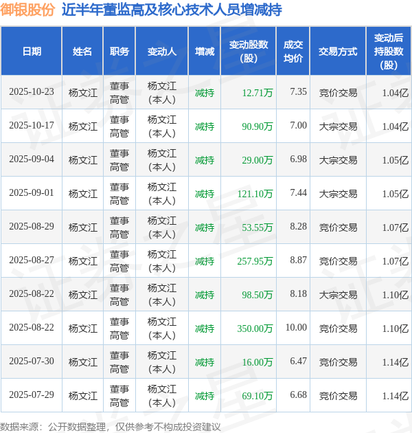 御银股份：10月23日高管杨文江减持股份合计12.71万股