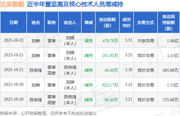 达实智能：10月23日高管刘磅减持股份合计478.78万股