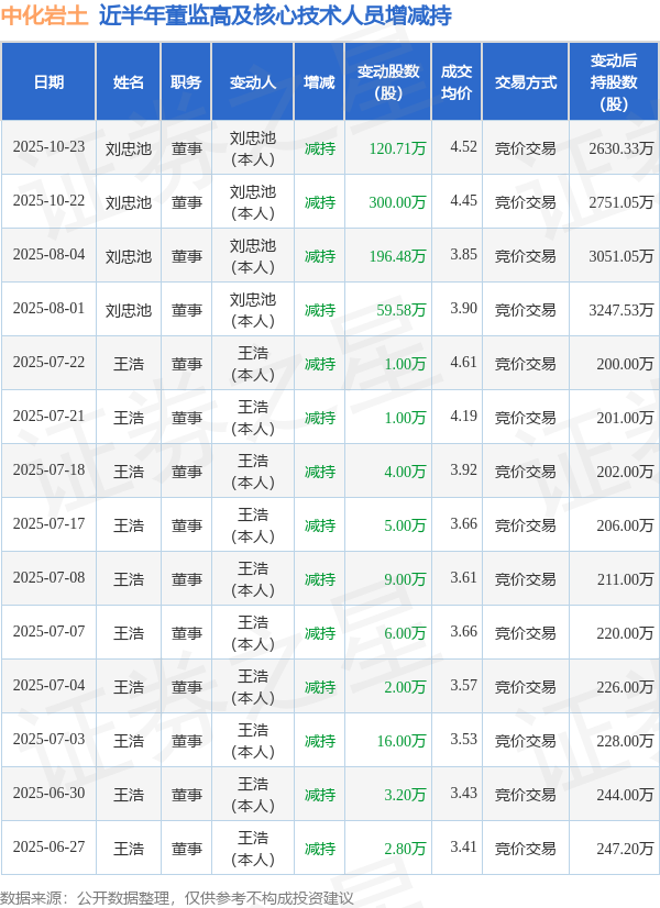 中化岩土：10月23日高管刘忠池减持股份合计120.71万股