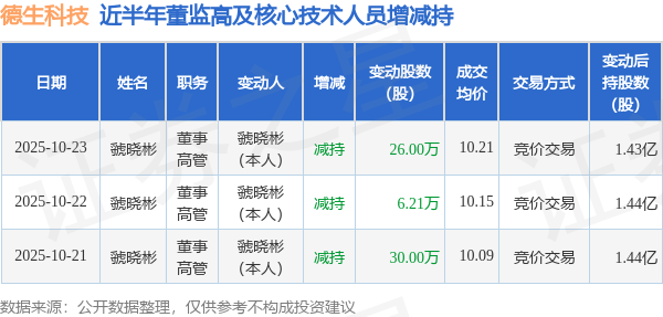 德生科技：10月23日高管虢晓彬减持股份合计26万股