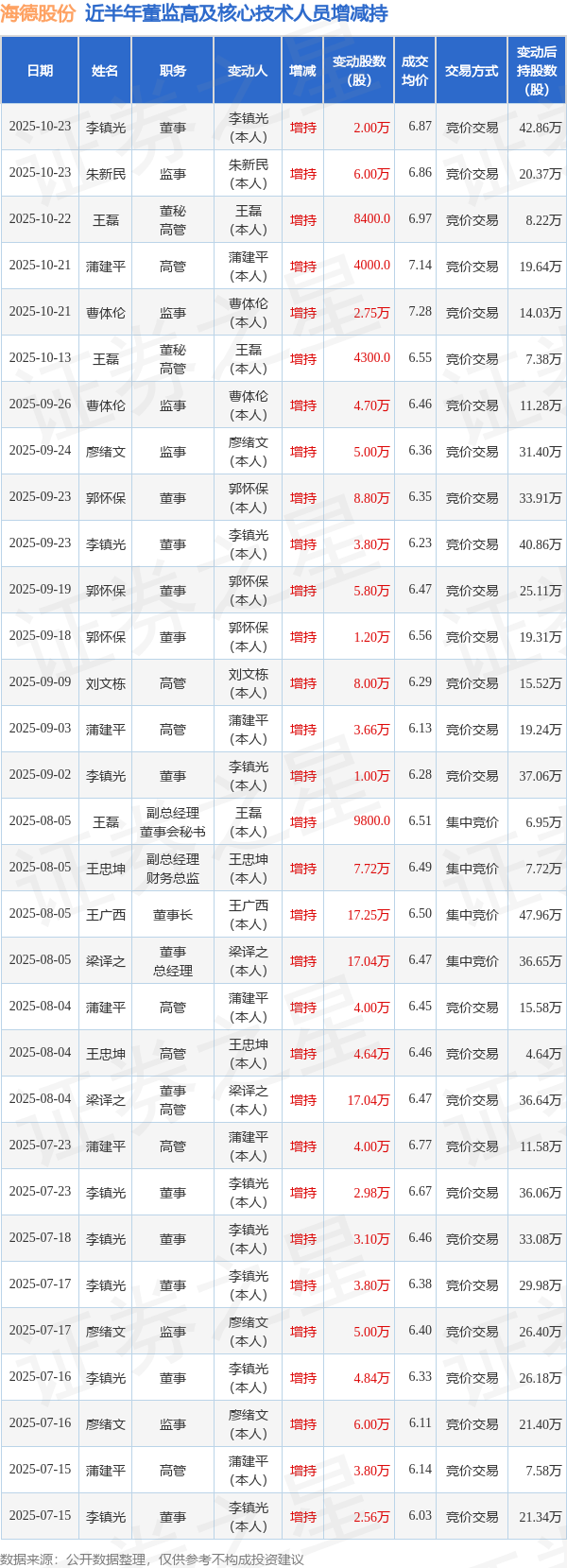 海德股份：10月23日高管李镇光、朱新民增持股份合计8万股