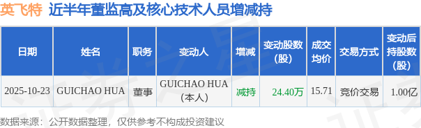 英飞特：10月23日高管GUICHAO HUA减持股份合计24.4万股