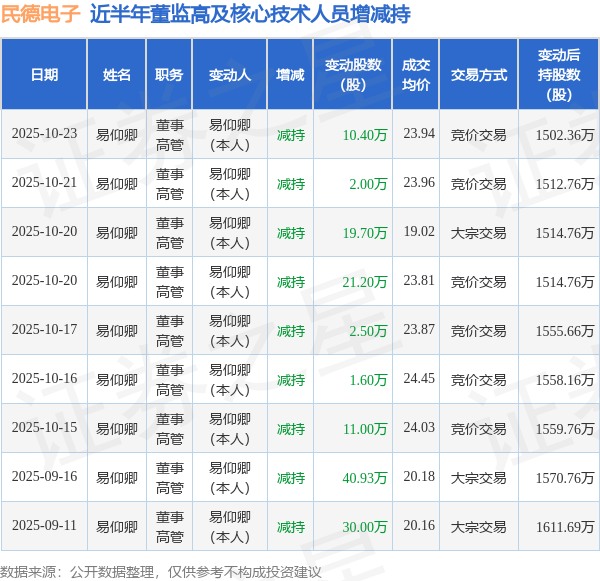 民德电子：10月23日高管易仰卿减持股份合计10.4万股