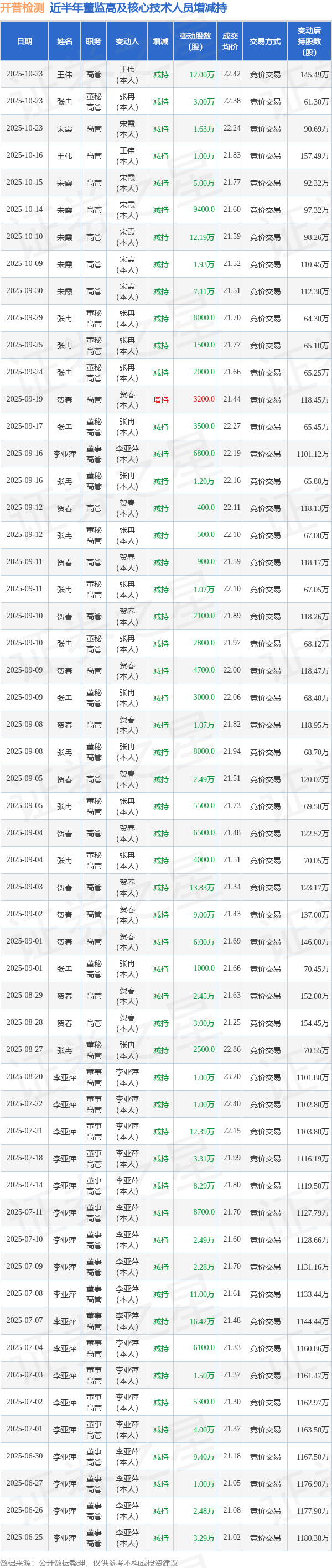 开普检测：10月23日高管张冉、宋霞、王伟减持股份合计16.63万股