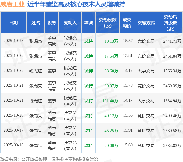 威唐工业：10月23日高管张锡亮减持股份合计10.13万股
