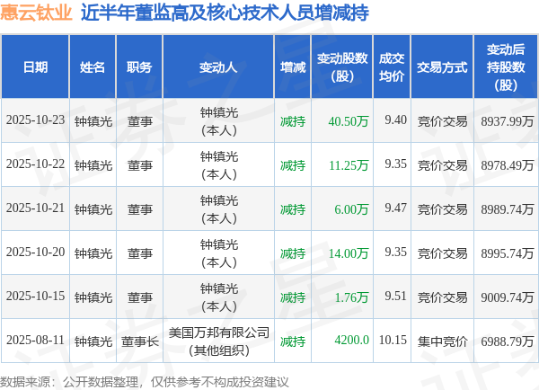 惠云钛业：10月23日高管钟镇光减持股份合计40.5万股