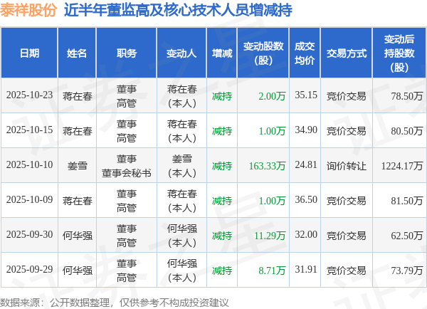泰祥股份：10月23日高管蒋在春减持股份合计2万股