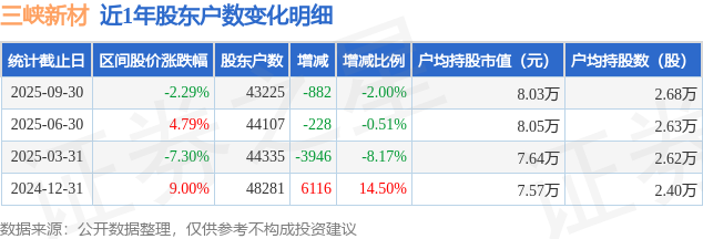 三峡新材(600293)9月30日股东户数4.32万户，较上期减少2%