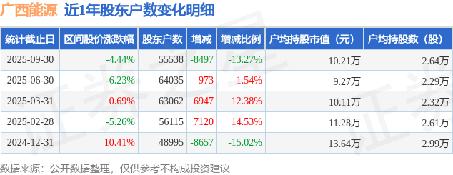 广西能源(600310)9月30日股东户数5.55万户，较上期减少13.27%