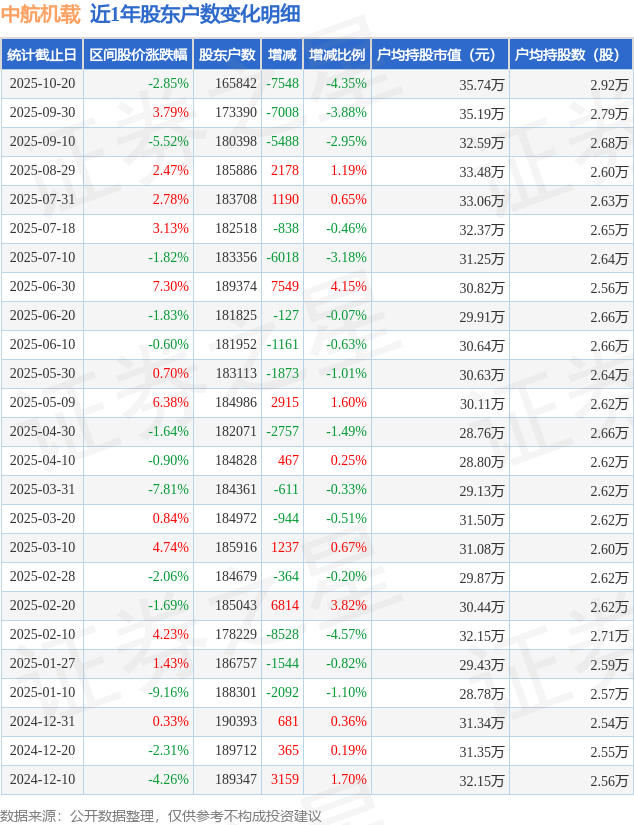 中航机载(600372)10月20日股东户数16.58万户，较上期减少4.35%