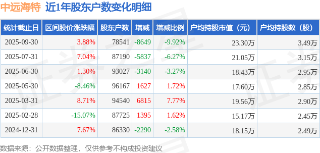 中远海特(600428)9月30日股东户数7.85万户，较上期减少9.92%