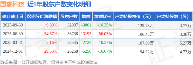 国睿科技(600562)9月30日股东户数3.29万户，较上期减少10.35%